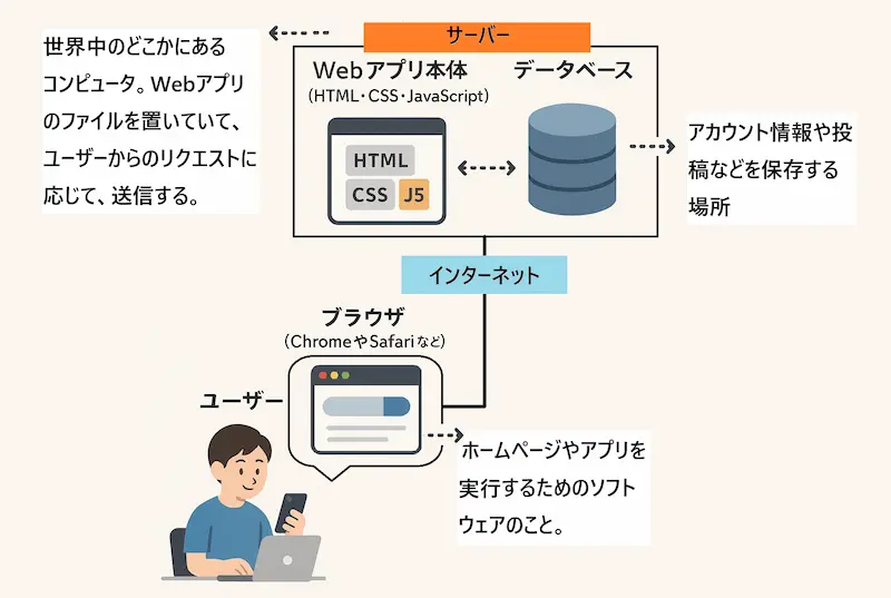 WEBアプリが動作する仕組みの説明